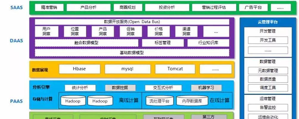 华为PaaS部门的发展与创新（领先于业界的云平台服务及其关键技术）